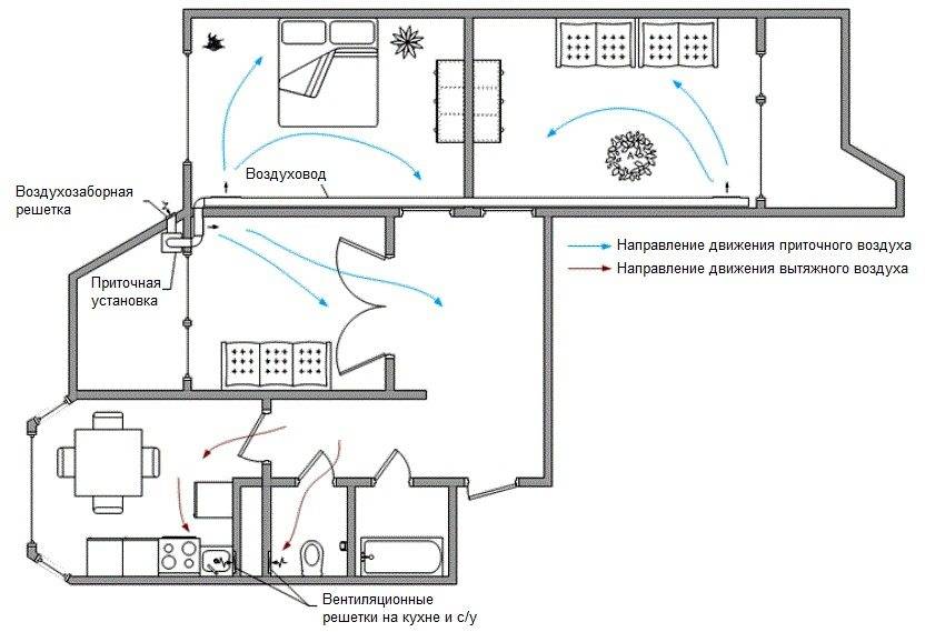 Вентиляция в квартире своими руками: схема и процесс монтажа