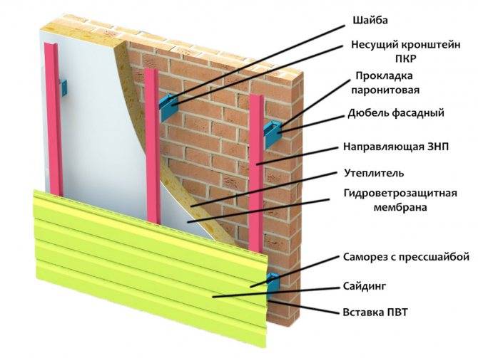 Виниловый сайдинг: описание комплектующих, принципы монтажа