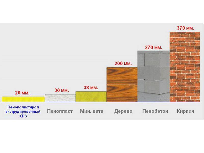 Пеноплекс какой толщины необходимо выбрать для наружного утепления стен дома?