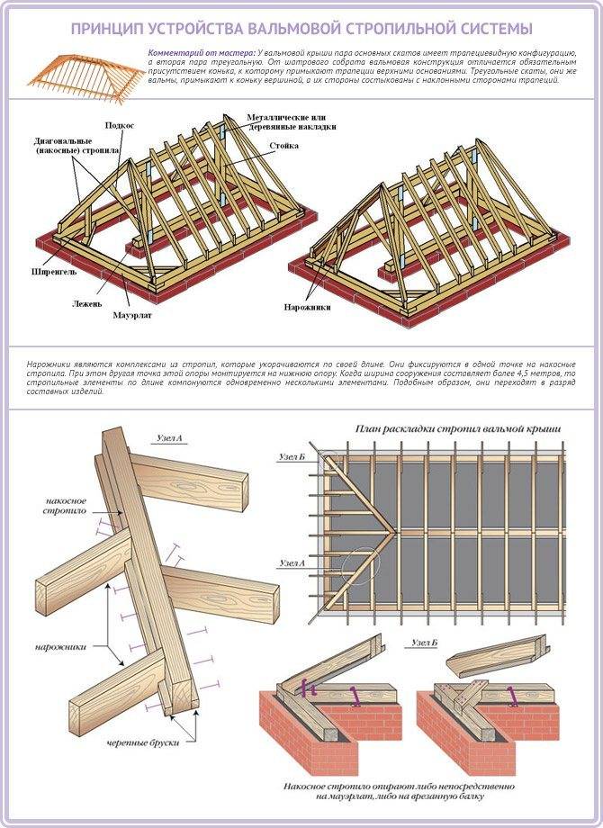 Как построить вальмовую кровлю своими руками: стропильная система крыш- схема, конструкция и монтаж своими руками +видео