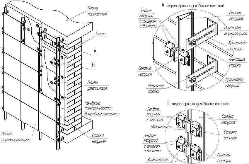 Система навесной вентилируемый фасад: материалы, цены и технические характеристики