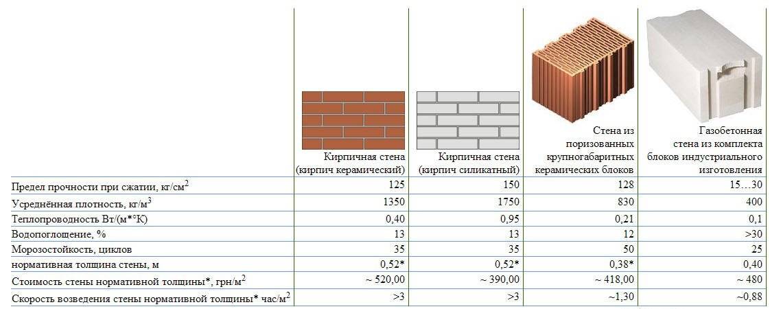 Газобетонные блоки сравнение