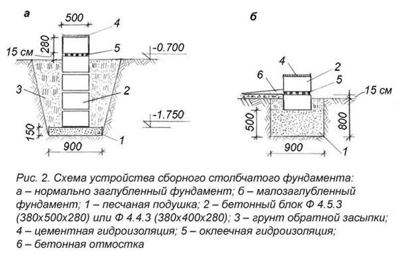 Пошаговая инструкция строительства столбчатого фундамента своими руками
