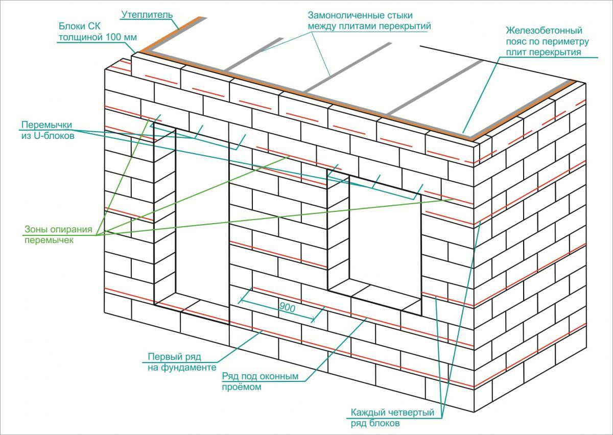 Как построить дом из газобетона своими руками от фундамента до крыши + видео и фото