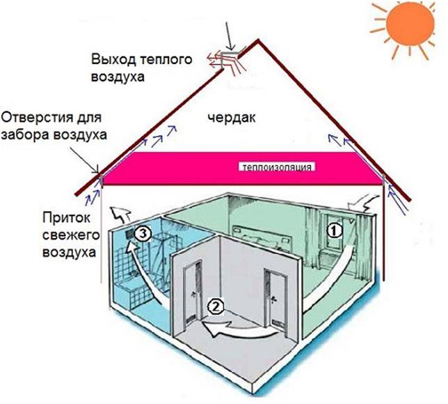 Схема притока воздуха