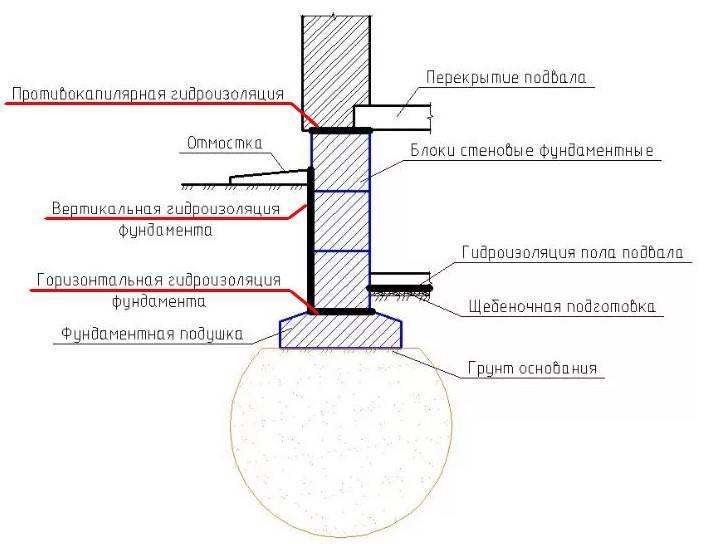 Технология гидроизоляции фундамента рулонными материалами