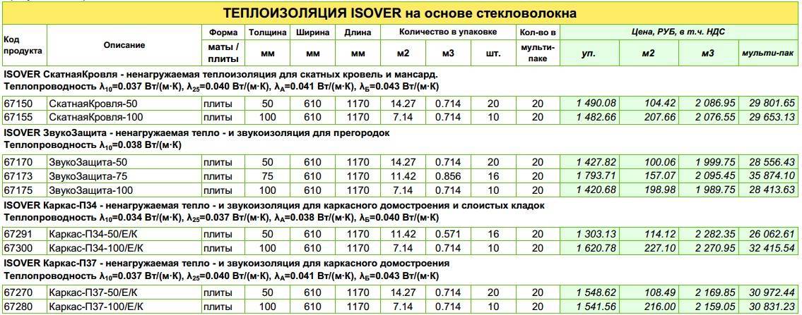 Утеплитель изовер (isover) — виды и характеристики