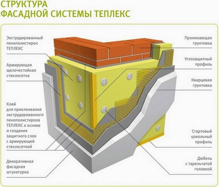 Мокрая штукатурка фасада: технология устройства