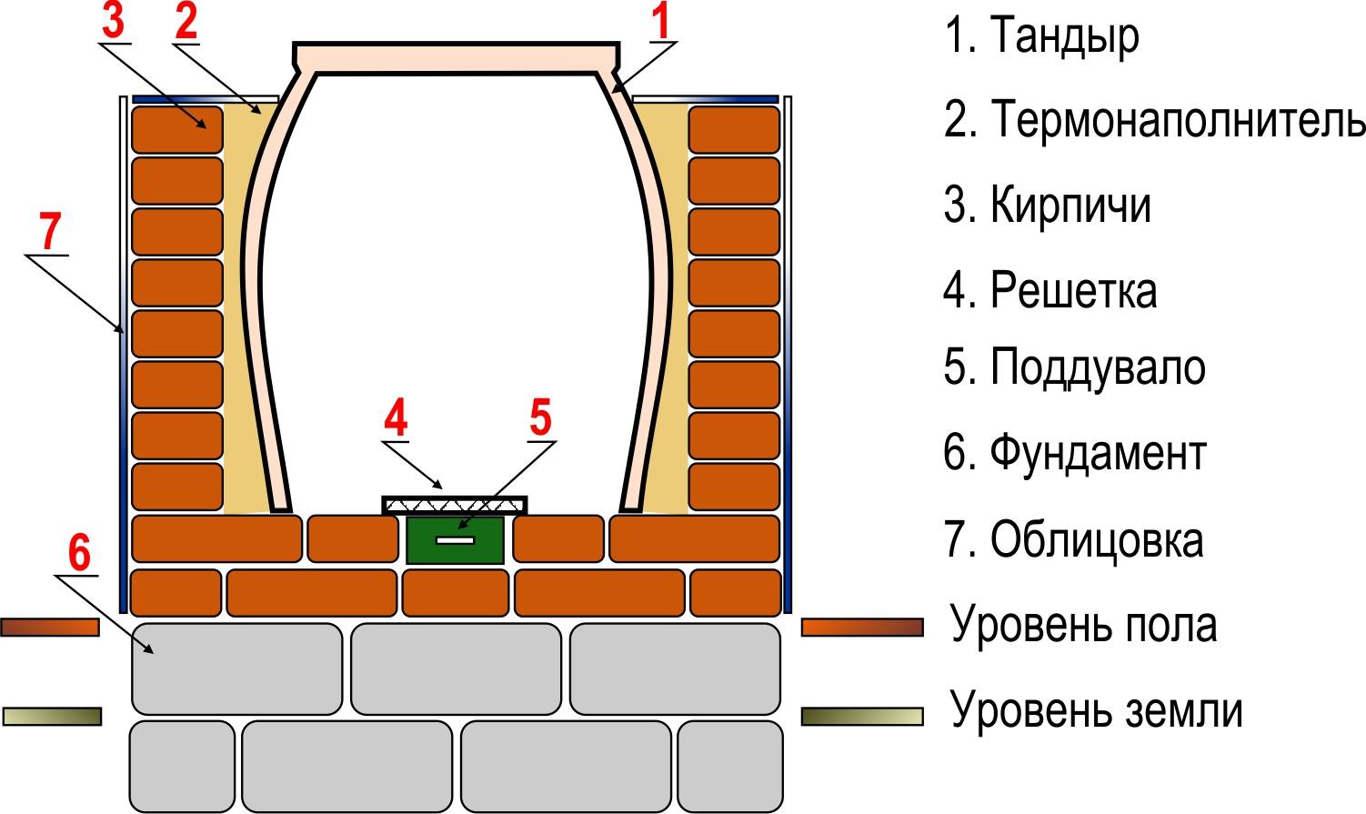 Тандыр своими руками - как сделать, пошаговая инструкция (фото и видео)
