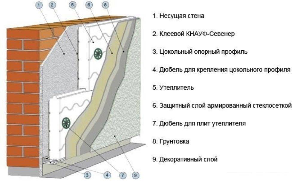 Технология утепления фасада минеральной ватой снаружи
