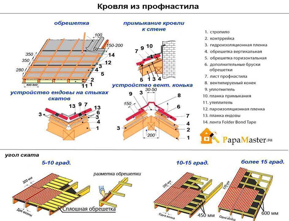 Крыша из металлочерепицы: как правильно сделать кровлю, как построить, порядок и схема монтажа, что нужно для покрытия
