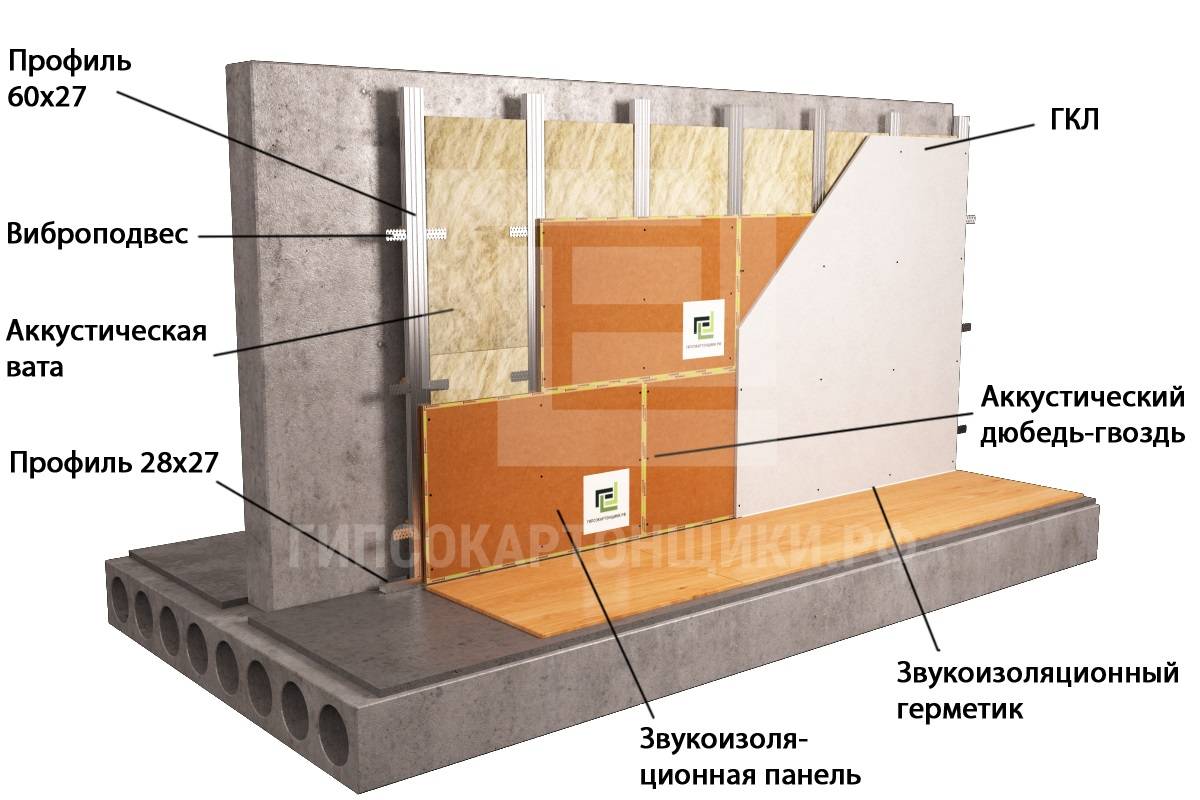 Звукоизоляция и шумоизоляция стен и перекрытий в каркасном доме своими руками: инструкция +видео
