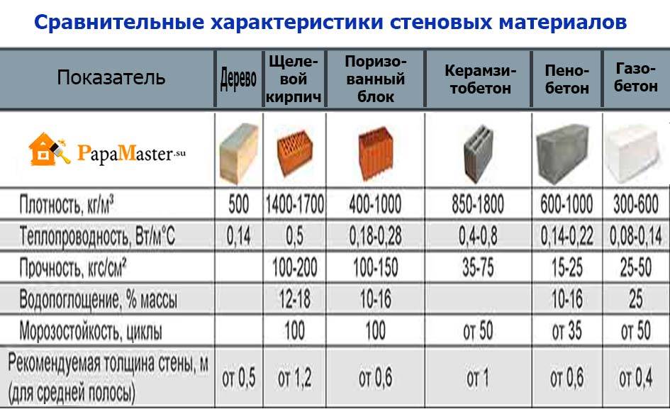 Пенобетон или газобетон - что лучше? газобетон или пенобетон - что выбрать?
