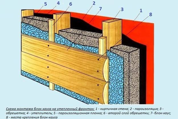 Блок-хаус для наружной отделки дома: разновидности материала, как выполнить отделку фасада