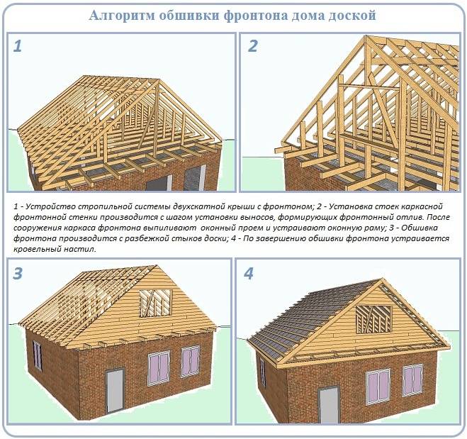 Схема фронтона каркасного дома