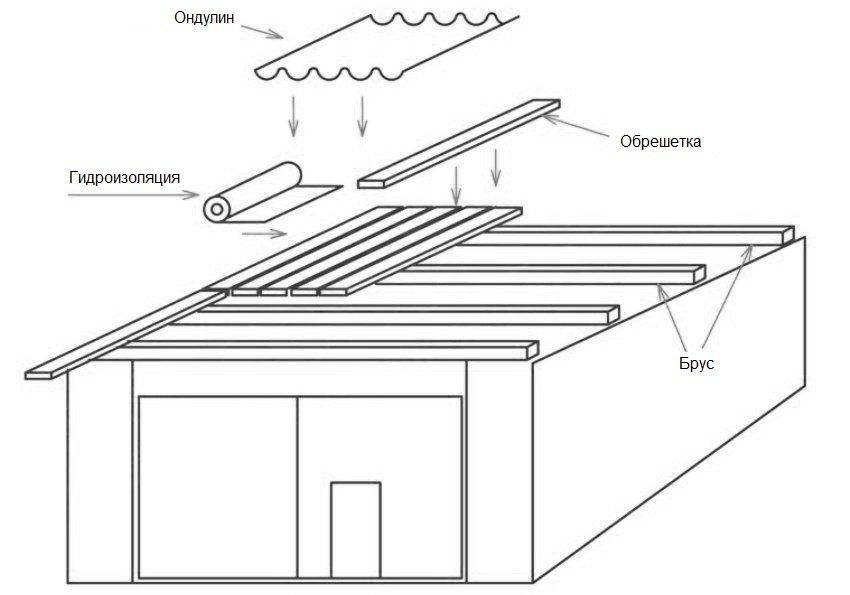 Как сэкономить на односкатной крыше для гаража