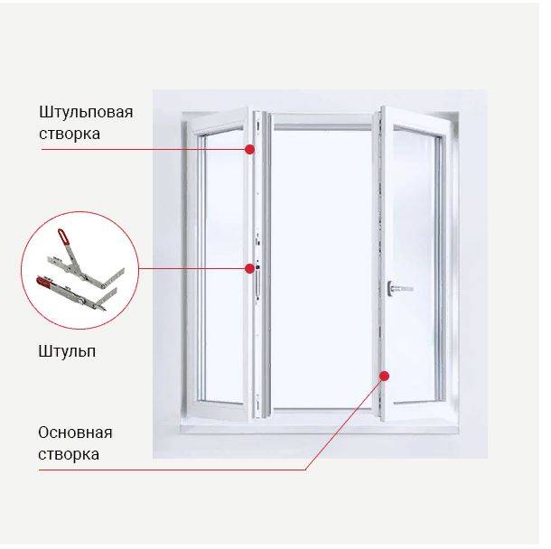 Особенности штульповых окон и дверей