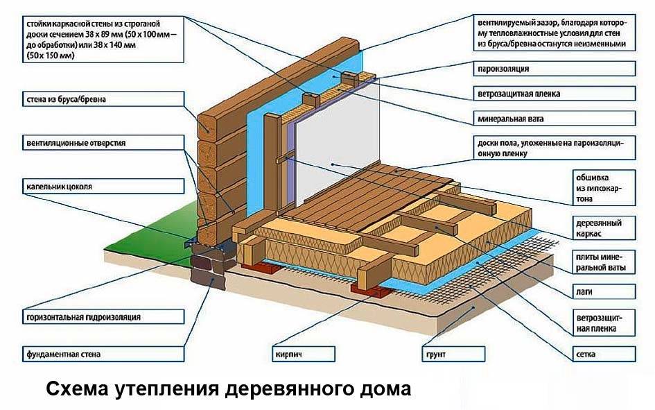 Как проходит процесс утепления деревянного дома снаружи?