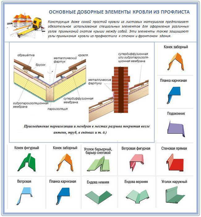 Как покрыть крышу профнастилом своими руками? :: syl.ru