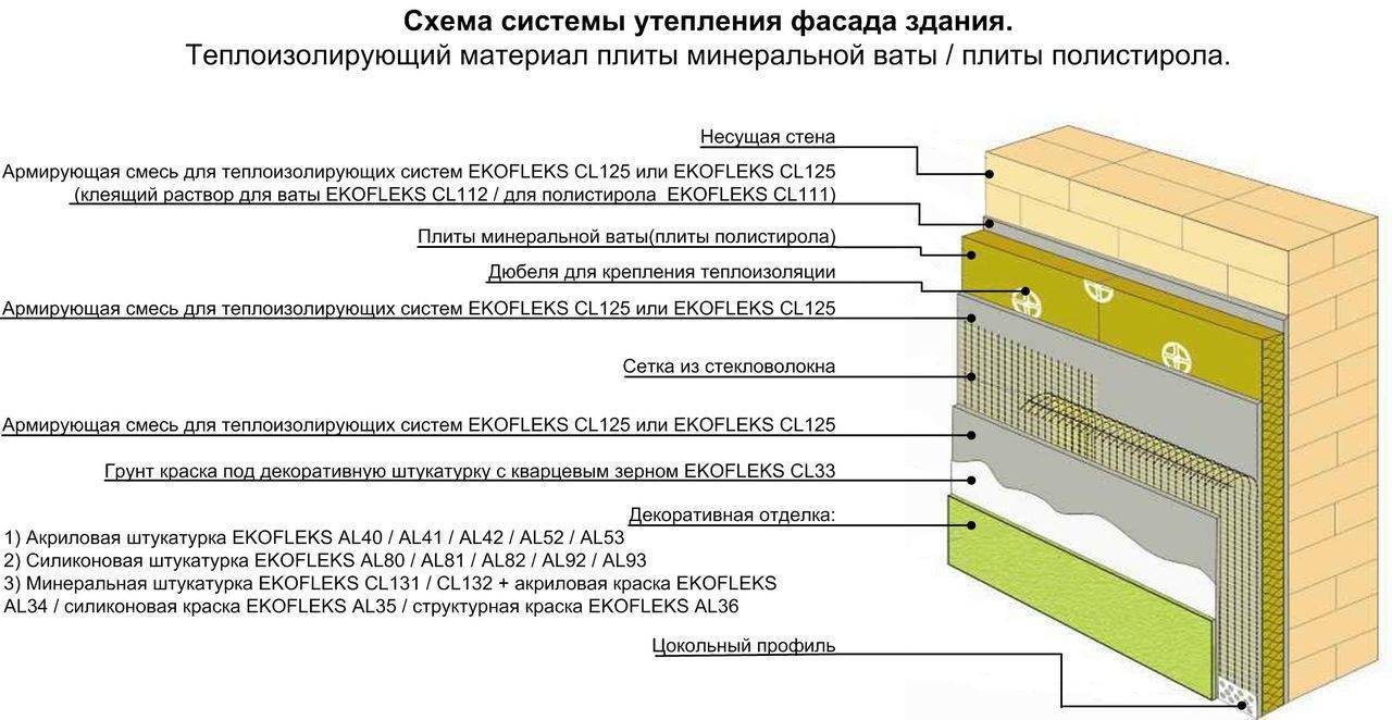 Схема совместной укладки минеральной ваты и пенопласта