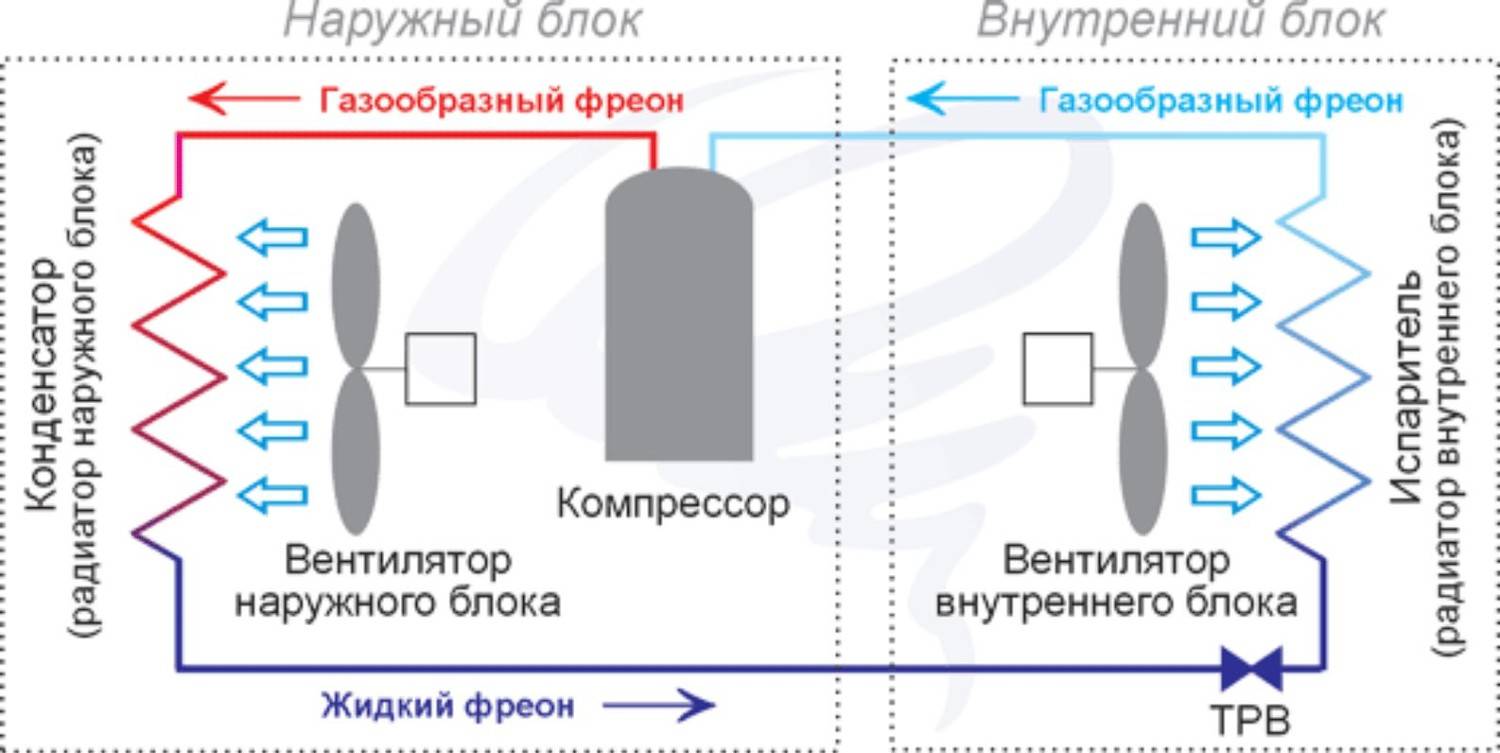 Разница между климат контролем и кондиционером. Принципиальная схема кондиционера сплит системы. Сплит система схема холодильного контура. Схема движения воздуха в сплит системе. Кондиционер принцип работы схема.