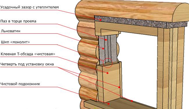 Устройство и монтаж окосячки оконного проема в деревянном доме