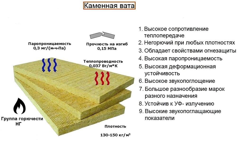 Базальтовая вата: характеристики и технология утепления каменной ватой