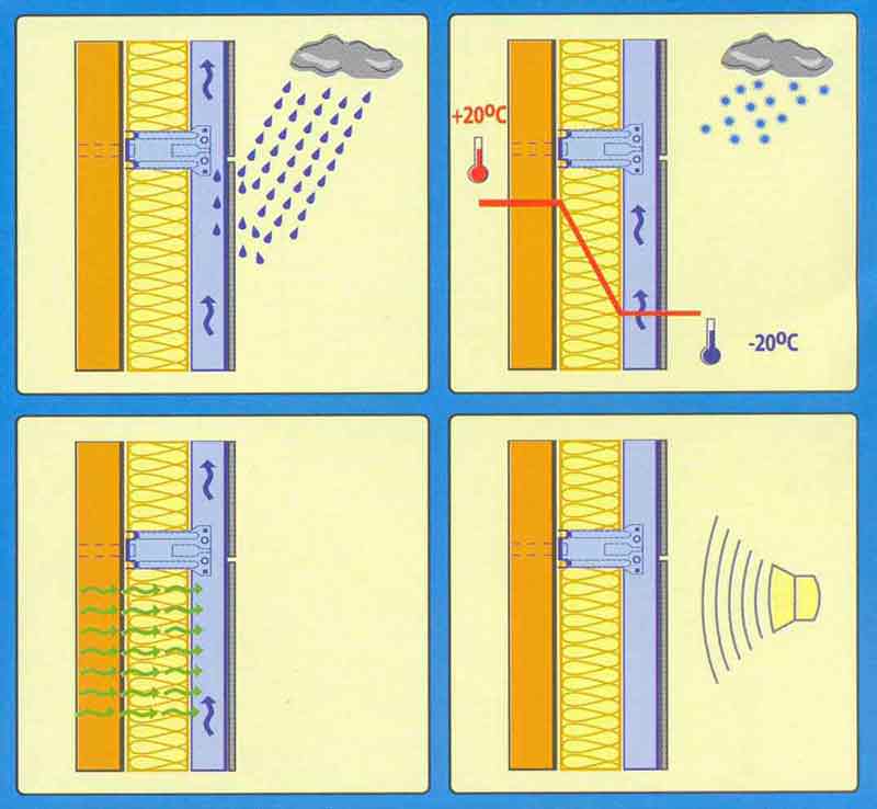Что такое вентилируемый фасад: виды навесных вентфасадов ?