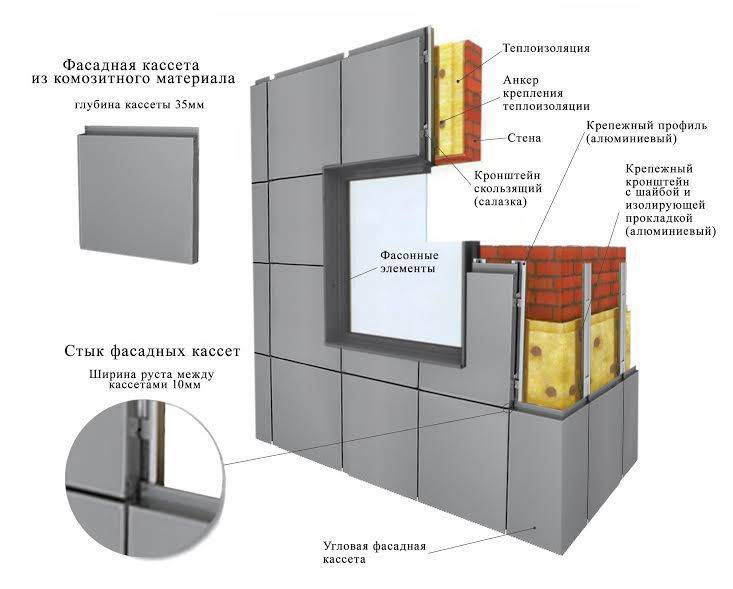 Фасады из алюкобонда: инструкция по монтажу — алюминиевые панели — всё о фасадах