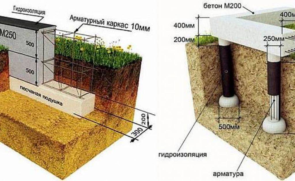 Фундамент для одноэтажного дома из газобетона: какой нужен и как сделать своими руками