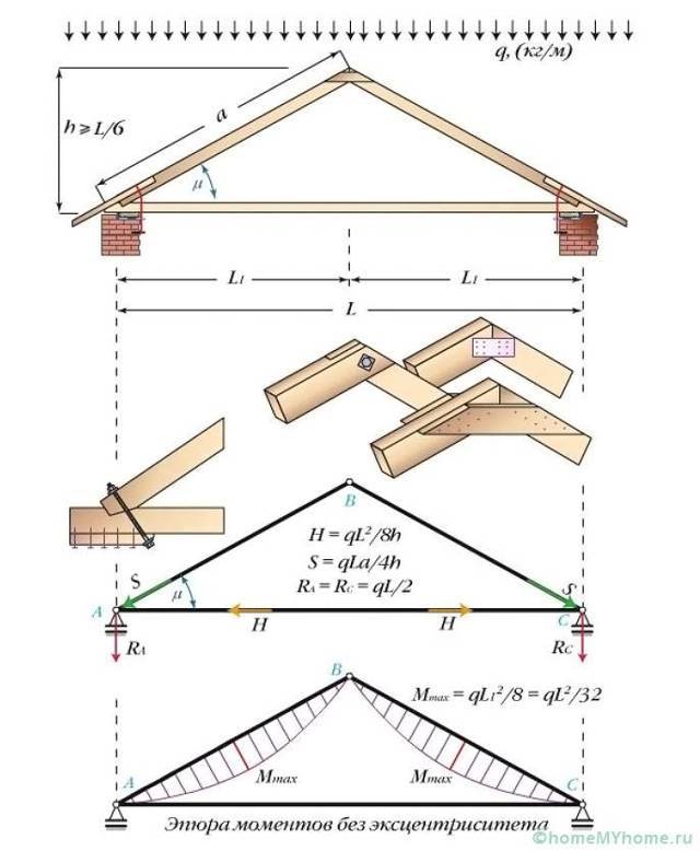 Стропильная система крыши - как установить основные элементы своими руками