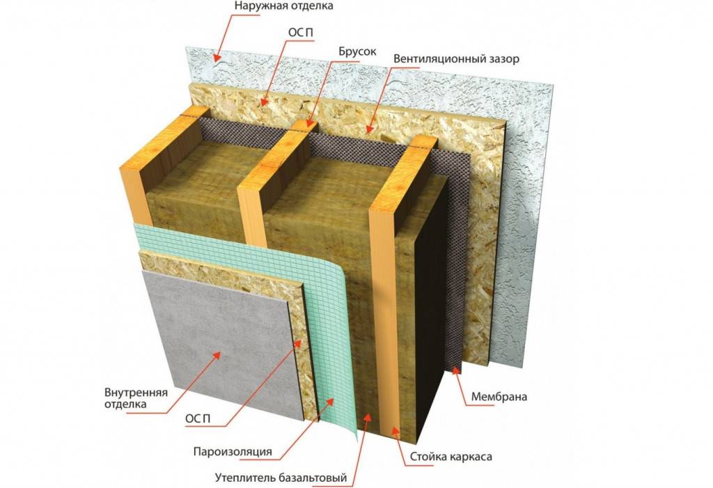 Плотность утеплителя для стен каркасного дома изовер по нормативам: каменная вата, базальтовый