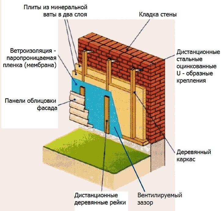 Утепление фасадов: особенности процесса