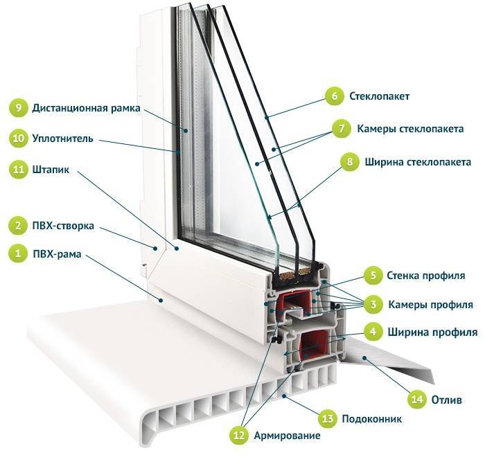 Пластиковые окна пвх - достоинства, недостатки и ремонт металлопластиковых окон