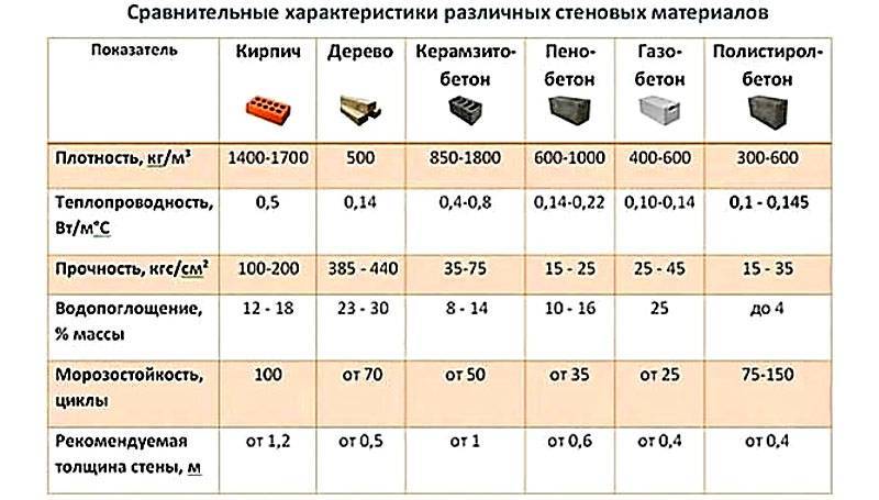 Таблица теплопроводности строительных материалов коэффициенты