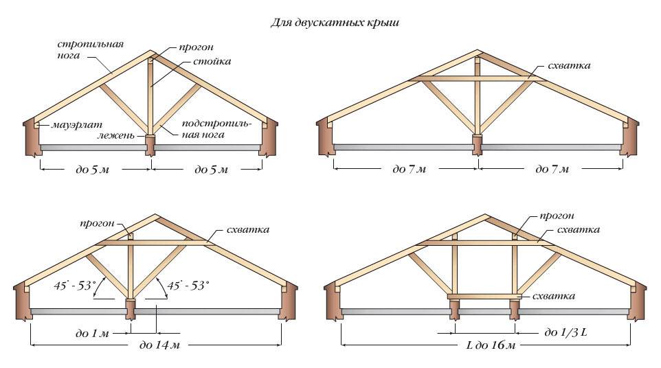 Стропильная система мансардной крыши, в том числе ее схема и конструкция, а также особенности монтажа