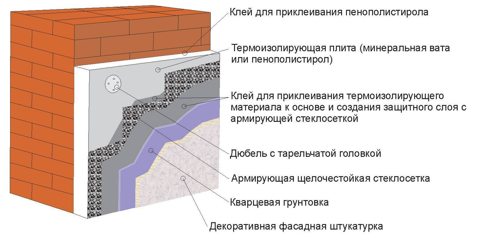 Мокрый фасад из минеральной ваты: технология, характеристики. мокрый фасад из минеральной ваты ceresit, rockwool, ursa, knauf