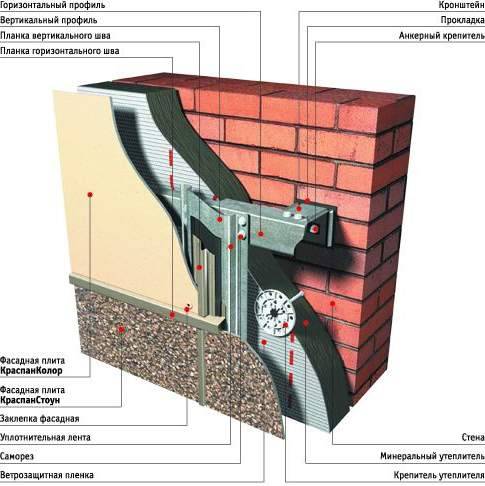 Система краспан - технология создания вентилируемого фасада