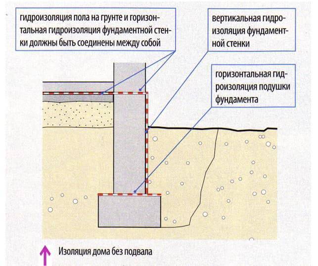 Гидроизоляция фундамента от грунтовых вод: как сделать