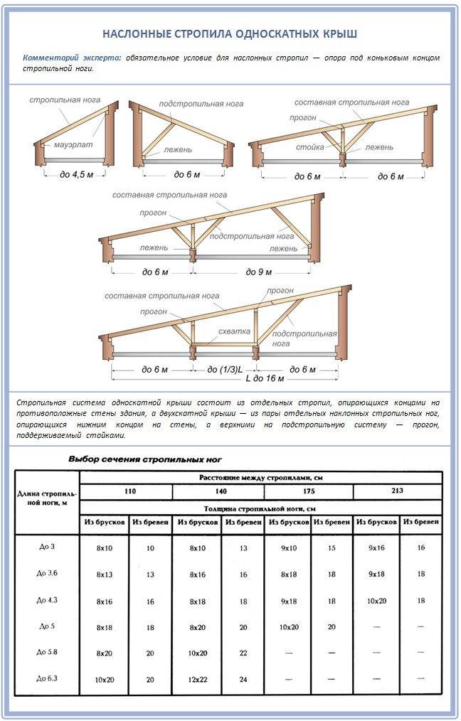 Стропильная система односкатной крыши: используем калькулятор для расчета стропильной системы