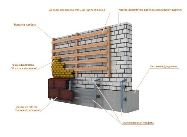 Монтаж фасадных панелей: особенности установки