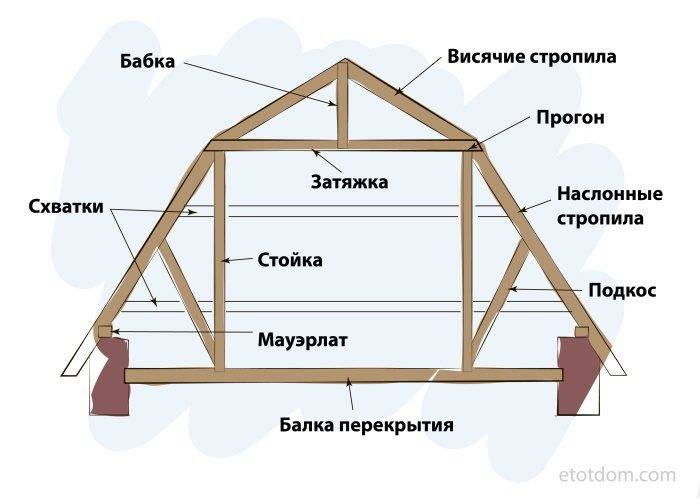 Особенности конструкции и монтажа крыши бани своими руками