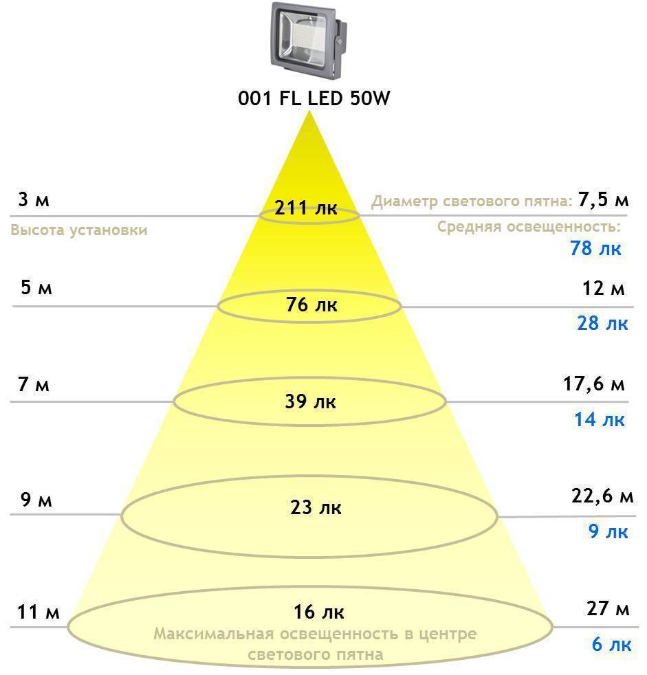 Расчёт освещенности помещения для светодиодных светильников