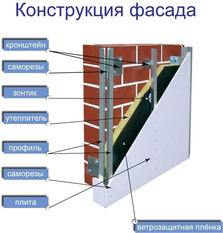Навесной вентилируемый фасад и его характеристики