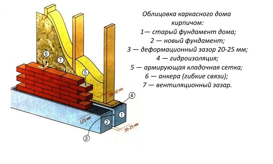 Как обложить кирпичом деревянный дом: этапы обкладки