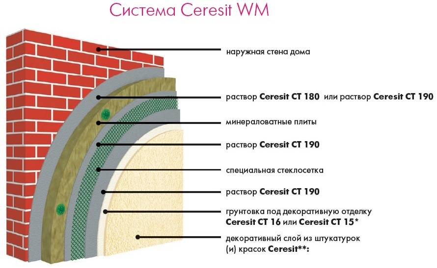 Фасадная штукатурка Церезит: как наносить на стены дома?