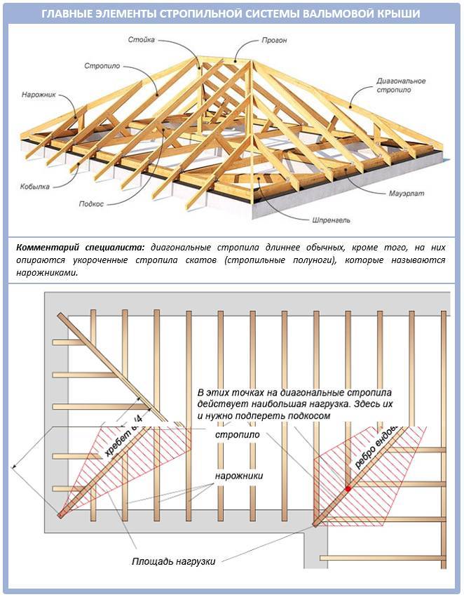 Стропильная система шатровой крыши - назначение элементов