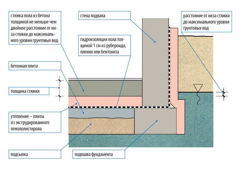 Как сделать горизонтальную гидроизоляцию фундамента если дом уже построен?