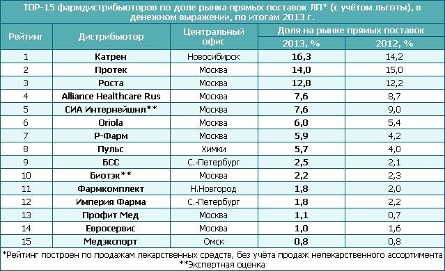 Рейтинг производителей мебели в россии – лучшие фабрики 2021