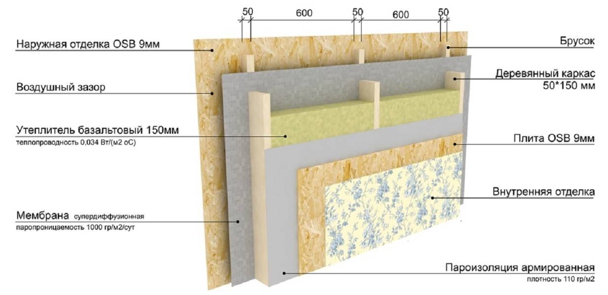 Плотность утеплителя для стен каркасного дома изовер по нормативам: каменная вата, базальтовый